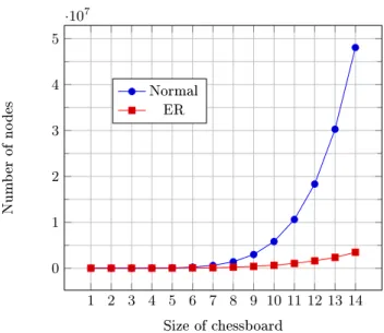 Fig. 6.2: BDD nodes created by instances of the knight's tour problem