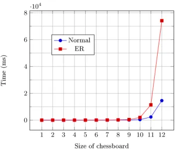 Fig. 6.4: Time to solve instances of the n-queens problem