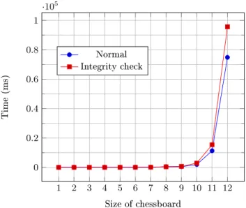 Figure 7.1 shows the performance of the n-queens construction for board size up to 12, with the normal factory as well as with that performing on-line integrity check