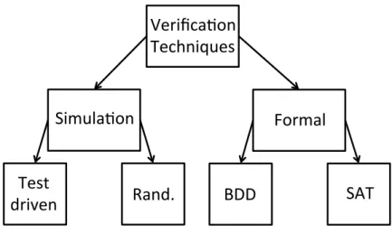 Figure 1.2: Design verification methods.