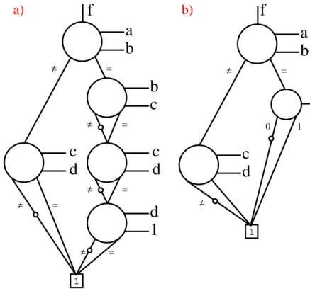 Fig. 2.5 depicts weak and strong ROBBDDs for the function f = a·b + (a ⊕ b)·(c ¯ d). The weak ROBBDD is forced to allocate 4 levels (one for each variable) to fully represent the target function resulting in 5 internal nodes