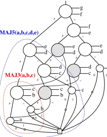 Figure 2.7: BBDD for the 7-input majority function. The inclusion of MAJ 5 and MAJ 3 functions is illustrated