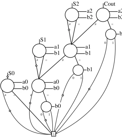 Figure 2.9: BBDD for the 3-bit binary adder function, variable order π = (a 2 , b 2 , a 1 , b 1 , a 0 , b 0 ).