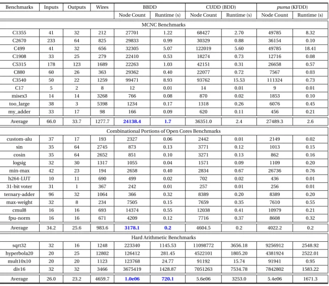 Table 2.1: Experimental results for DD construction using BBDDs, BDDs and KFDDs.
