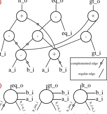 Figure 2.10: Representations for the bit_comparator circuit in [55] (inverters are bubbles in edges)