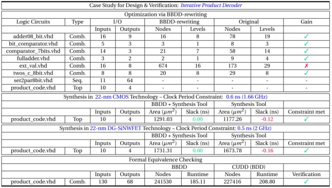 Table 2.2: Experimental results for BBDD-based Design Synthesis &amp; Verification.