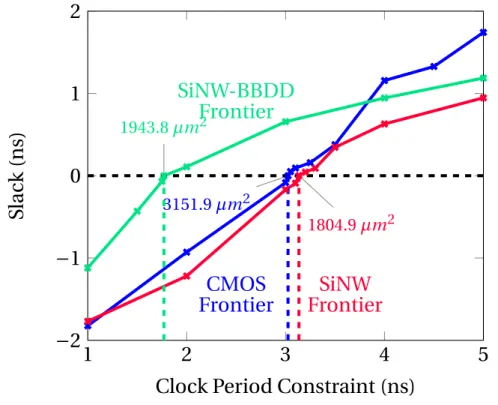 Figure 2.11: Target vs. obtained frequency curves and frequency frontiers for CMOS, SiNW- SiNW-standard and SiNW-BBDD designs.