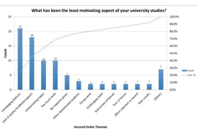 Figure 2:  Motivators (LU survey) 