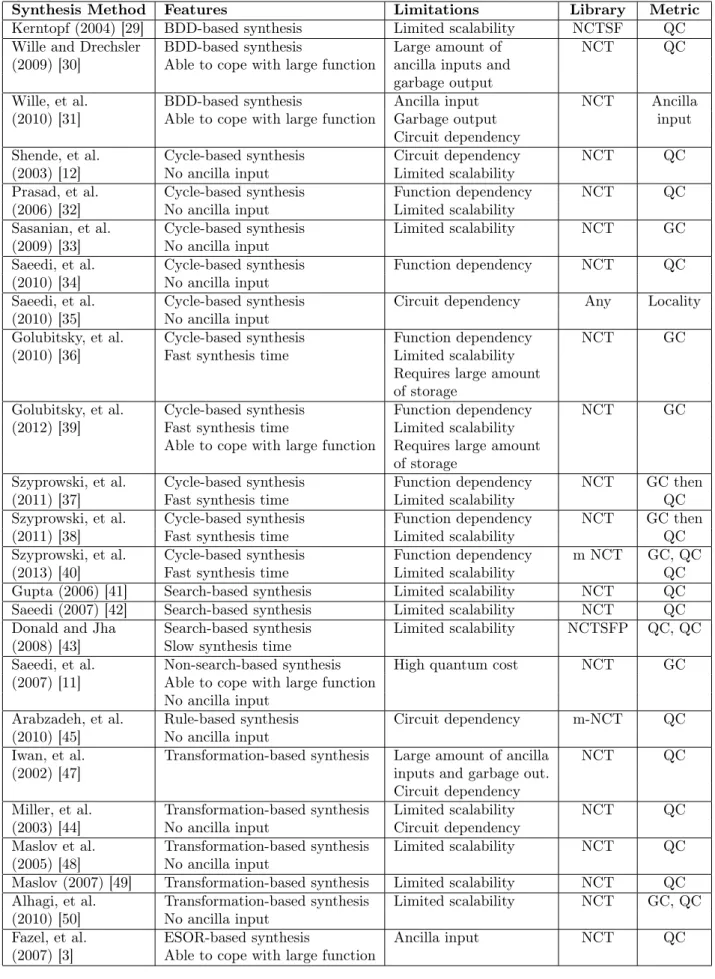 Tab. 8: Comparison table of all discussed synthesis methods.