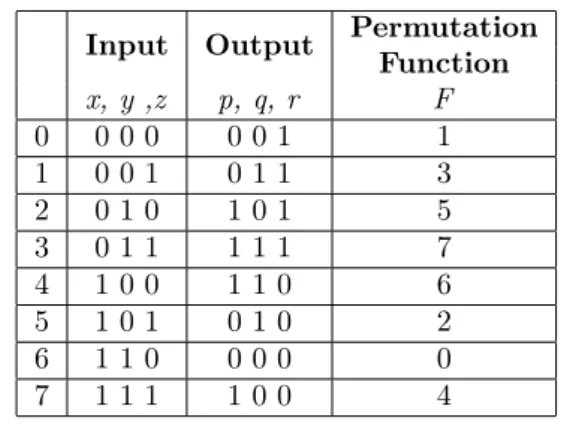 Tab. 2: Reversible function and its permutation function.