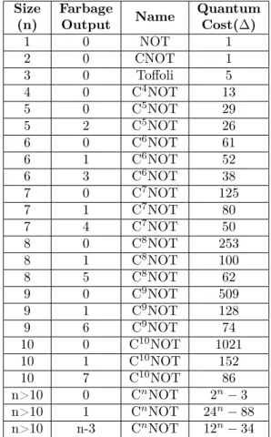 Tab. 3: Toffoli gate costs.