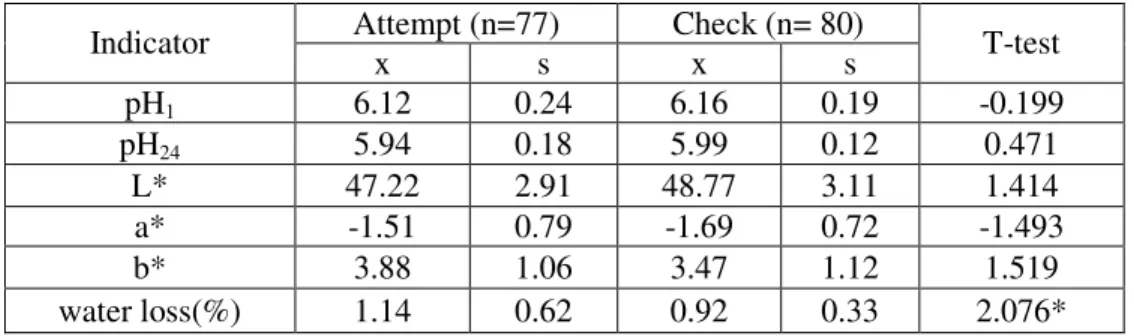 Table 1 Results in summary (acidity of chicken meat, water loss, and colour) 