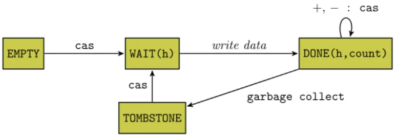 Figure 3. State transitions of hashtable buckets