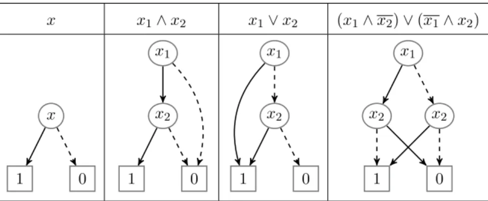 Figure 1. Binary decision diagrams for some Boolean functions. Internal nodes are drawn as circles with variables, and leaves as boxes