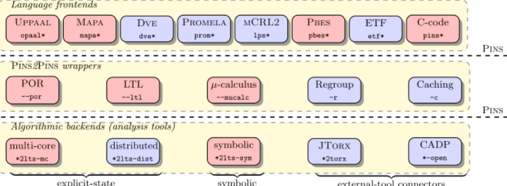 Fig. 1: LTSmin’s Pins architecture.