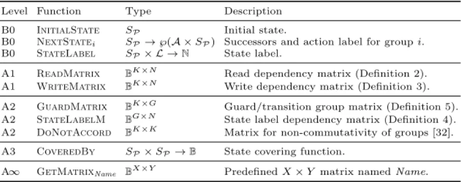 Table 2: Functions in Pins+ are divided along multiple axes.
