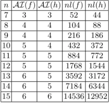 Table 1. Algebraic immunity and nonlinearity of the HWBF-based f and the HWBF h n AI(f ) AI(h) nl(f ) nl(h) 7 3 3 52 44 8 4 4 104 88 9 4 4 216 186 10 5 4 432 372 11 5 5 884 772 12 5 5 1768 1544 13 6 5 3592 3172 14 6 5 7184 6344 15 6 6 14536 12952