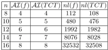 Table 3. Algebraic immunity and nonlinearity of the CF -based function f and the function T CT introduced by [35] n AI(f ) AI(T CT ) nl(f ) nl(T CT ) 8 4 4 112 108 10 5 5 480 476 12 6 6 1992 1982 14 7 7 8076 8028 16 8 8 32532 32508