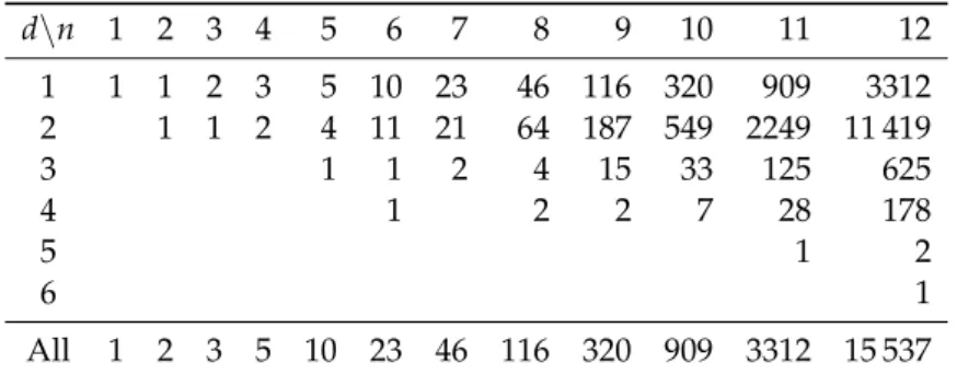 Table 7: Number of Distinct Weight Enumerators of All Codes of Length n and Mini- Mini-mum Distance d d \ n 1 2 3 4 5 6 7 8 9 10 11 12 1 1 1 2 3 5 10 23 46 116 320 909 3312 2 1 1 2 4 11 21 64 187 549 2249 11 419 3 1 1 2 4 15 33 125 625 4 1 2 2 7 28 178 5 1