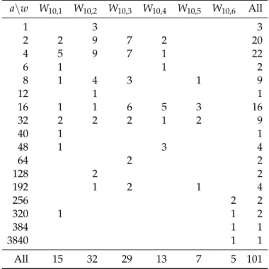 Table 9: Number of Extremal Type I ( 12, 2 12 , 5 ) Codes with Weight Enumerator w and Automorphism Group of Size a