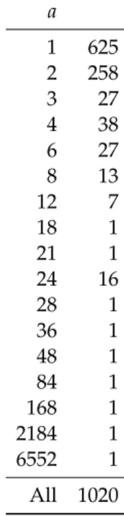 Table 10: Number of ( 14, 2 14 , 6 ) Codes with Automorphism Group of Size a a 1 625 2 258 3 27 4 38 6 27 8 13 12 7 18 1 21 1 24 16 28 1 36 1 48 1 84 1 168 1 2184 1 6552 1 All 1020