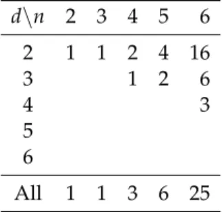 Table 4: Number of Indecomposable Codes of Length n and Distance d over GF ( 16 ) d \ n 2 3 4 5 6 2 1 1 2 4 16 3 1 2 6 4 3 5 6 All 1 1 3 6 25