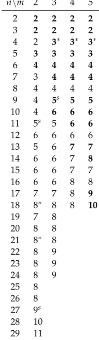Table 6: Highest Found Minimum Distance of Codes over GF ( m 2 ) of Length n n \ m 2 3 4 5 2 2 2 2 2 3 2 2 2 2 4 2 3 ∗ 3 ∗ 3 ∗ 5 3 3 3 3 6 4 4 4 4 7 3 4 4 4 8 4 4 4 4 9 4 5 s 5 5 10 4 6 6 6 11 5 s 5 6 6 12 6 6 6 6 13 5 6 7 7 14 6 6 7 8 15 6 6 7 7 16 6 6 8 