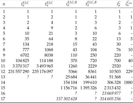 Table 2: Numbers of ELC Orbits and Binary Linear Codes