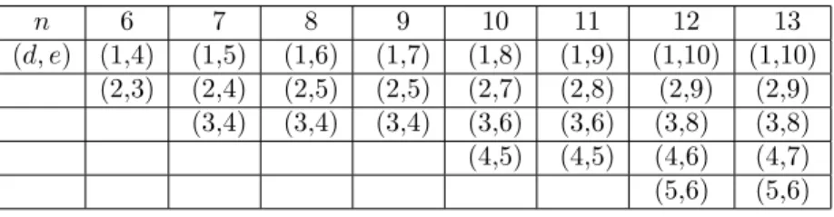 Table 2. Behavior of the function h 1 against Fast Algebraic Attacks n 6 7 8 9 10 11 12 13 (d, e) (1,4) (1,5) (1,6) (1,7) (1,8) (1,9) (1,10) (1,10) (2,3) (2,4) (2,5) (2,5) (2,7) (2,8) (2,9) (2,9) (3,4) (3,4) (3,4) (3,6) (3,6) (3,8) (3,8) (4,5) (4,5) (4,6) 