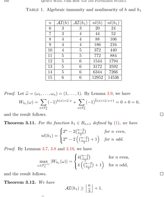 Table 1. Algebraic immunity and nonlinearity of h and h 1 n AI(h) AI(h 1 ) nl(h) nl(h 1 ) 6 3 3 20 24 7 3 4 44 52 8 4 4 88 106 9 4 4 186 216 10 4 5 372 440 11 5 5 772 884 12 5 6 1544 1794 13 5 6 3172 3592 14 5 6 6344 7266 15 6 6 12952 14536