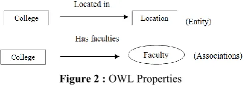 Figure 2 : OWL Properties 