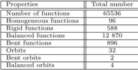 Table 7: Summary of the property distribution of n = 4