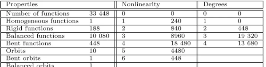 Table 10: Property distribution of functions in ℬ 4 with 