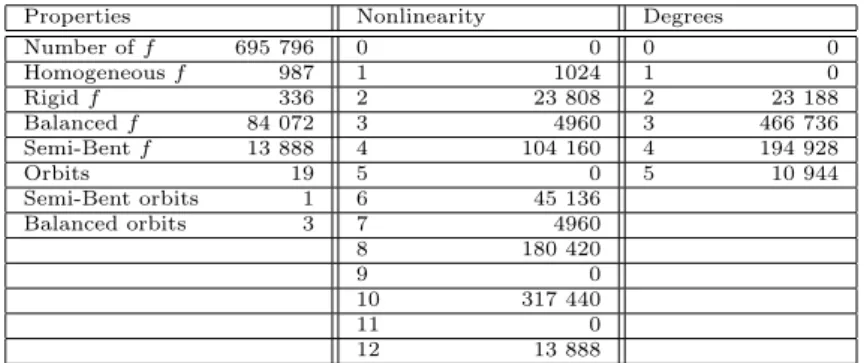 Table 16: Property distribution of functions in ℬ 5 with 