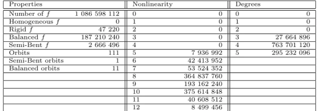Table 18: Property distribution of functions in ℬ 5 with 