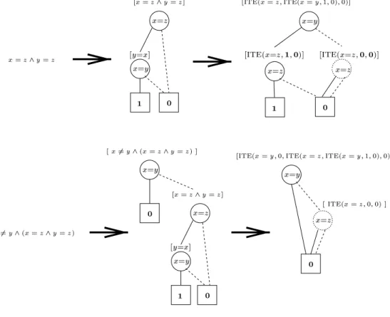 Figure 3: Examples where Topdown does not yield an EQ-OBDD 3.2 Iteration of Topdown