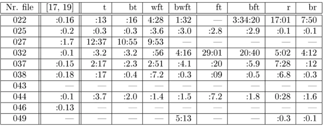 Figure 4: Timing results for the benchmarks