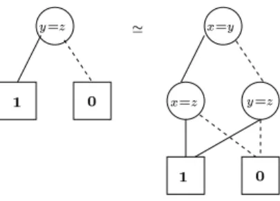 Figure 2: Two logically equivalent EQ-OBDDs