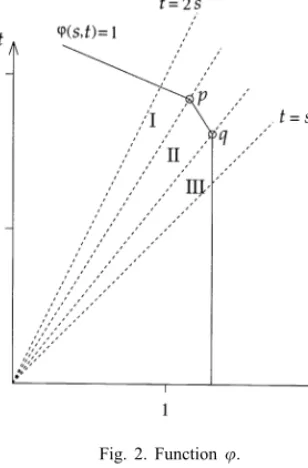 Fig. 2. Function ’. = 1 +  ’(s; t) ’(˜s; ˜t)  1=ÿ ! ÿ−1 ’ 1 (˜s; ˜t) − ’ 1 (s + ˜s; 2s + ˜t) ¿ ’ 1 (˜s; ˜t) − ’ 1 (s + ˜s; 2s + ˜t) ¿ 0: