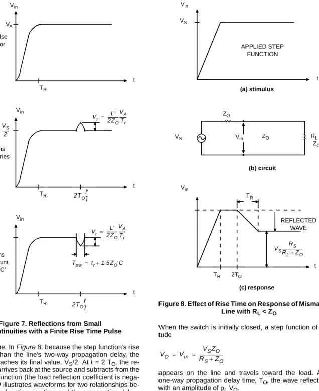 Figure 8. Effect of Rise Time on Response of Mismatched  Line with R L  < Z O APPLIED STEPFUNCTIONVinVinVinVS ttVSZOZORL  < ZOTR2TOTRREFLECTED WAVE(a) stimulus(b) circuit(c) responseVSRSRL+ZO --------------------V O V in V S Z O R S + Z O -----------