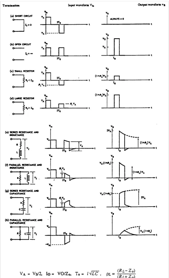 Figure 6. Pulse Response of Figure 3 for Various Terminations