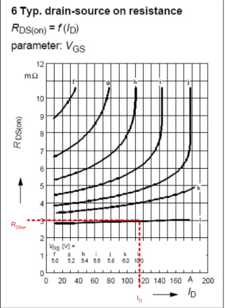 Figure 1  Drain source resistance as a function of drain current (at T J =25°C) 