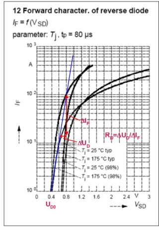 Figure 2  Diode resistance as a function of the diode current  The instantaneous value of the diode conduction losses is: 