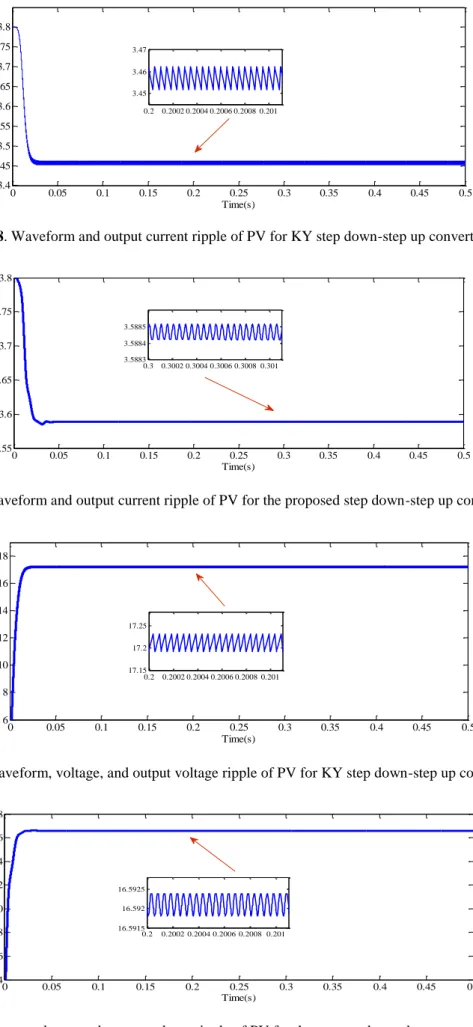 Fig. 8. Waveform and output current ripple of PV for KY step down-step up converter. 