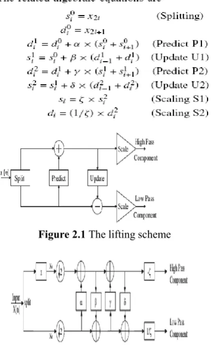 Figure 2.2 1-D lifting Scheme of daubechies 9/7 for forward wavelet DWT 