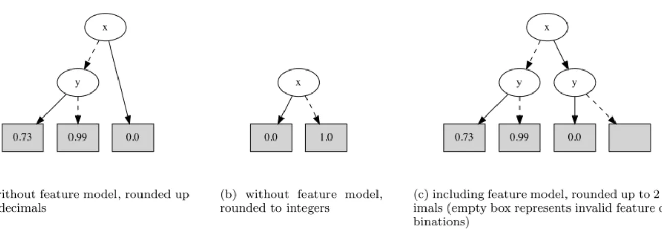 Fig. 18. Example MTBDD result representations within ProFeat