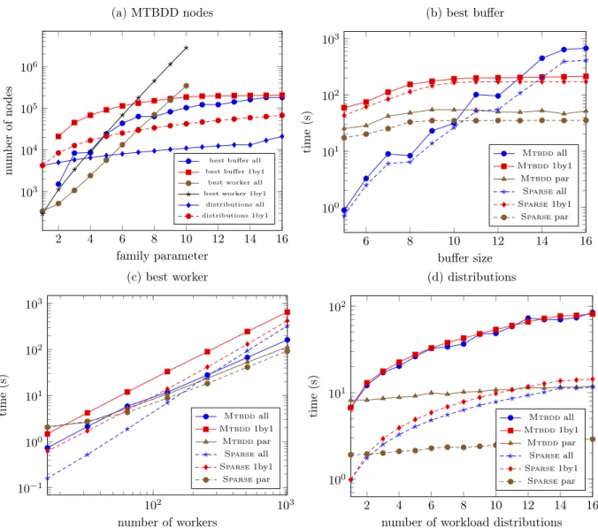 Fig. 19. Number of MTBDD nodes for the producer-consumer models (a), Analysis times of the variants best buffer (b), best worker (c) and distributions (d)