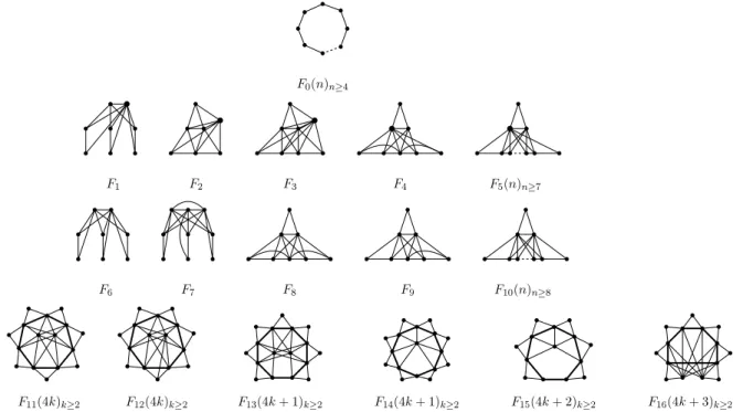 Fig. 2. Minimal forbidden induced subgraphs for VPT graphs (the vertices in the cycle marked by bold edges form a clique)