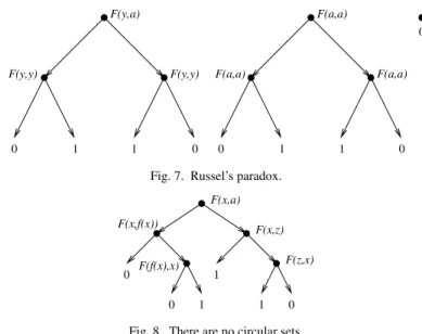 Fig. 7. Russel’s paradox.