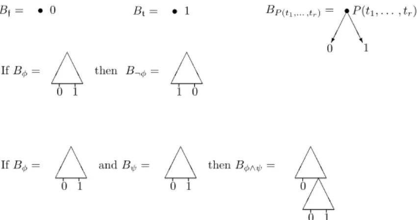 Fig. 1. Definitions of B f , B t , B P (t 1 ,...,t r ) , B ¬φ and B φ∧ψ .